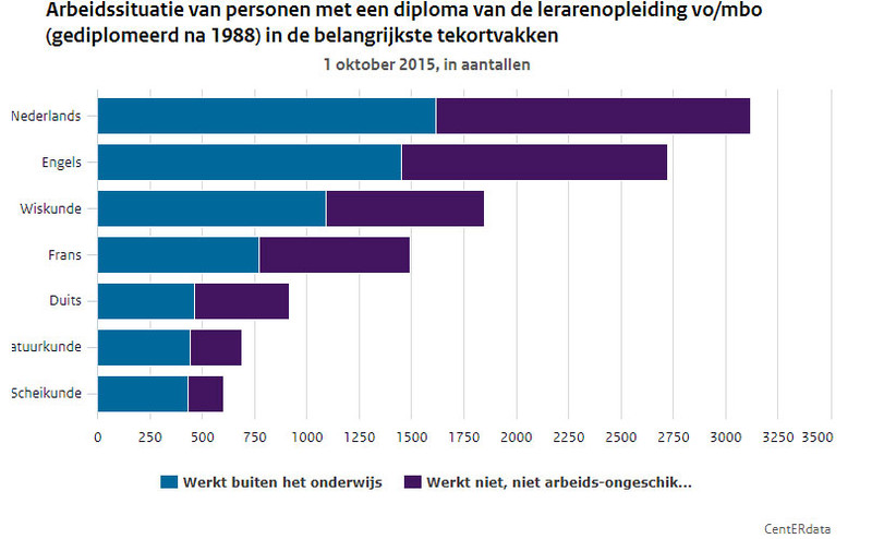 Arbeidssituatie Arbeidssituatie
